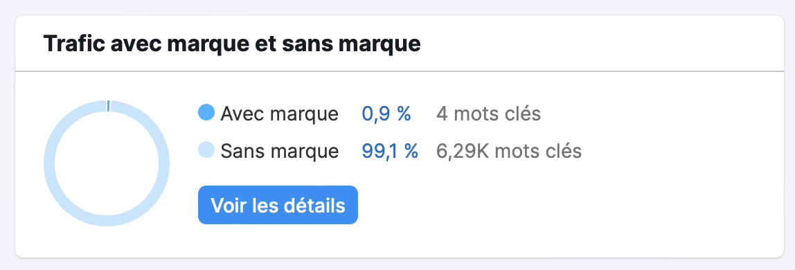 Trafic avec et sans marque
